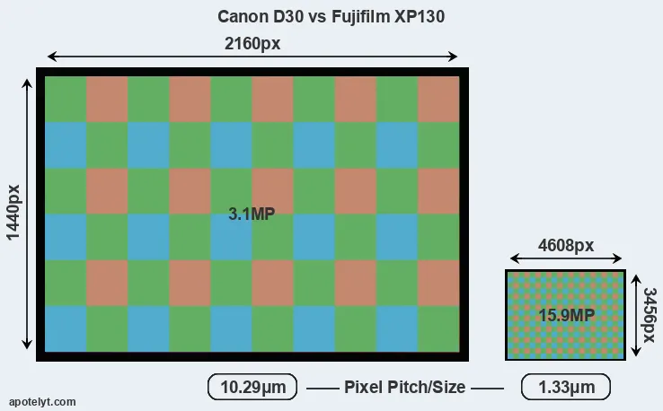 D30 versus XP130 MP