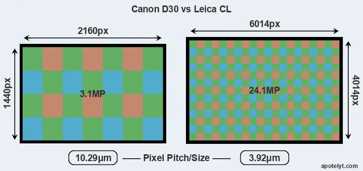 D30 versus CL MP
