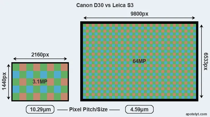 D30 versus S3 MP