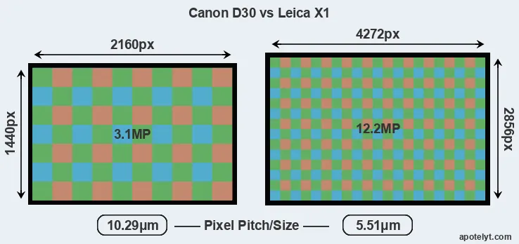 D30 versus X1 MP