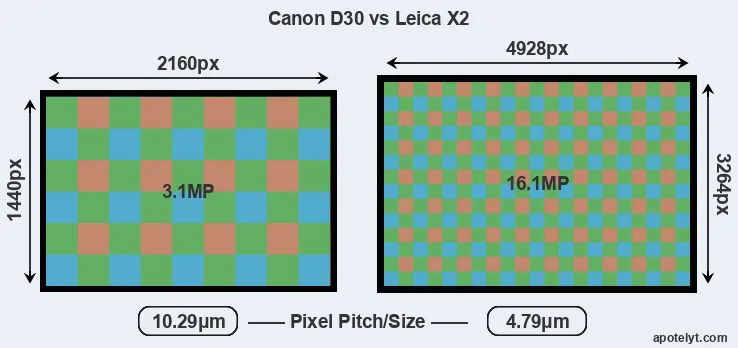 D30 versus X2 MP
