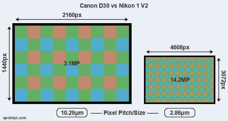 D30 versus V2 MP