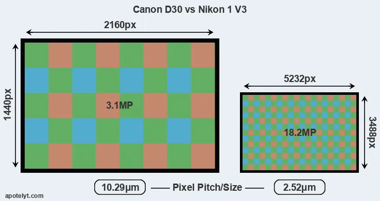 D30 versus V3 MP