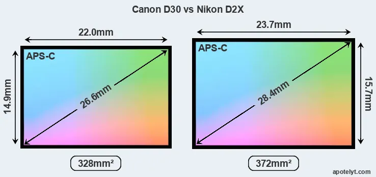 Canon D30 and Nikon D2X sensor measures