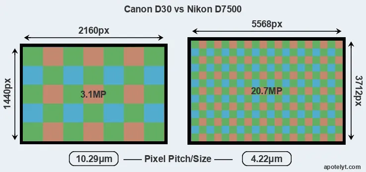 D30 versus D7500 MP