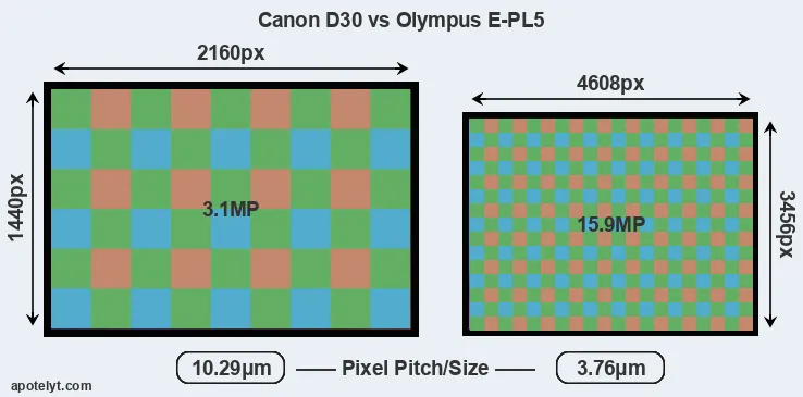 D30 versus E-PL5 MP