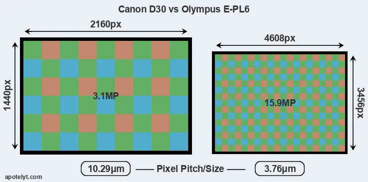 D30 versus E-PL6 MP