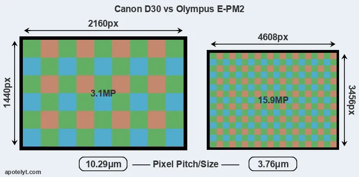 D30 versus E-PM2 MP