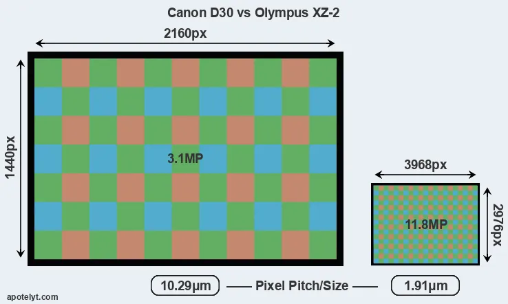 D30 versus XZ-2 MP