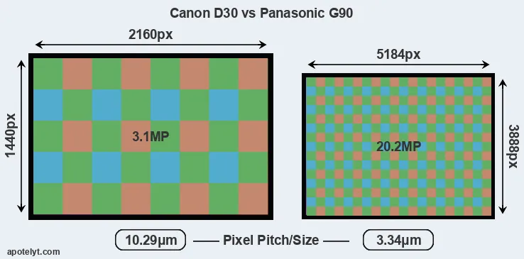 D30 versus G90 MP