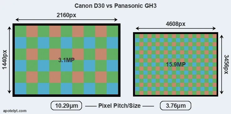 D30 versus GH3 MP