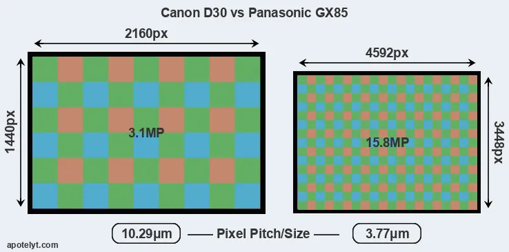 D30 versus GX85 MP