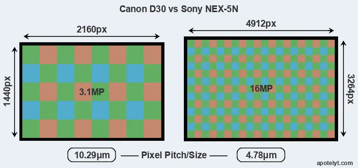 D30 versus NEX-5N MP