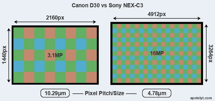 D30 versus NEX-C3 MP