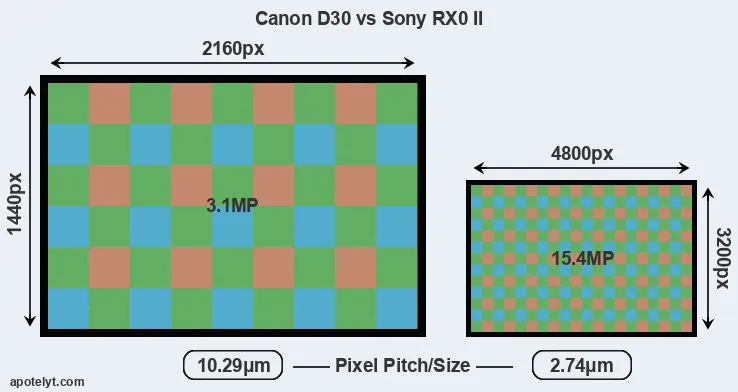 D30 versus RX0 II MP