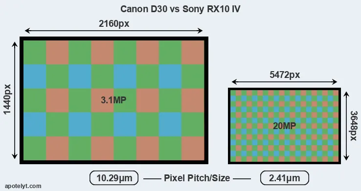 D30 versus RX10 IV MP