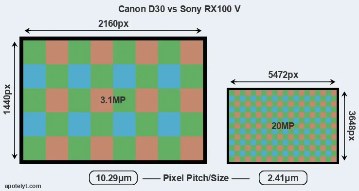 D30 versus RX100 V MP