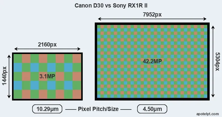 D30 versus RX1R II MP