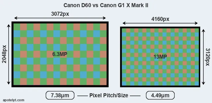 D60 versus G1X Mark II MP