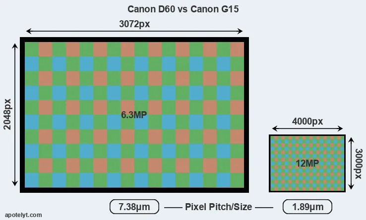 D60 versus G15 MP