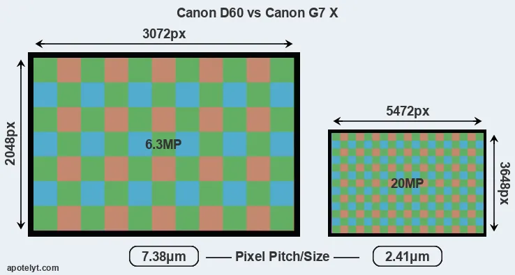 D60 versus G7X MP