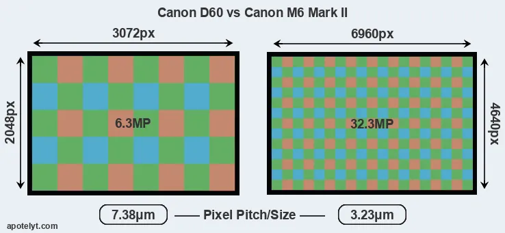 D60 versus M6 Mark II MP