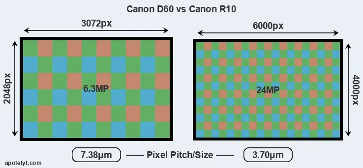 D60 versus R10 MP