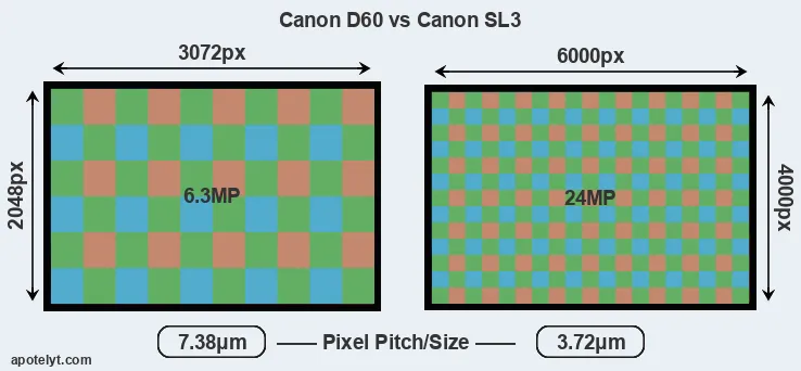 D60 versus SL3 MP