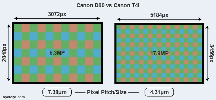 D60 versus T4i MP