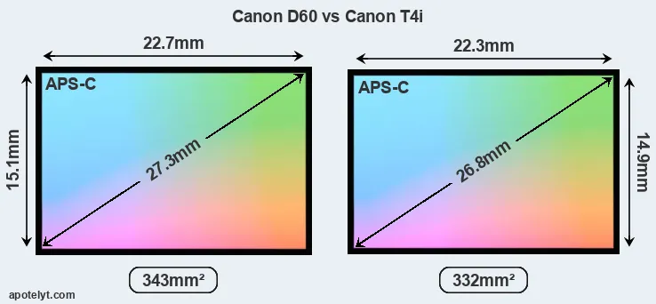 Canon D60 and Canon T4i sensor measures