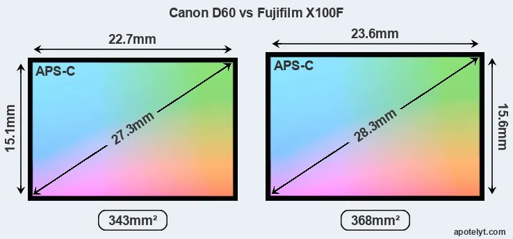 Canon D60 and Fujifilm X100F sensor measures