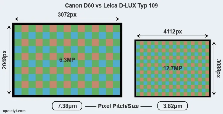D60 versus D-LUX Typ 109 MP