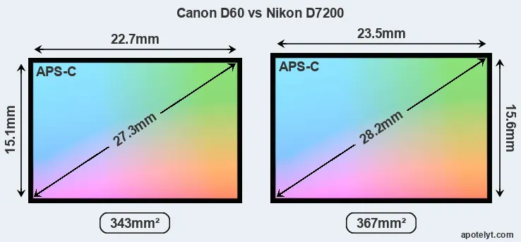 Canon D60 and Nikon D7200 sensor measures