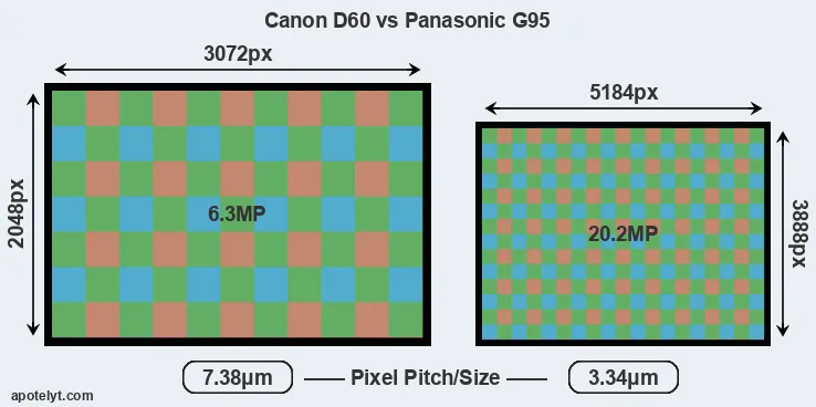 D60 versus G95 MP
