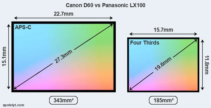 Canon D60 and Panasonic LX100 sensor measures