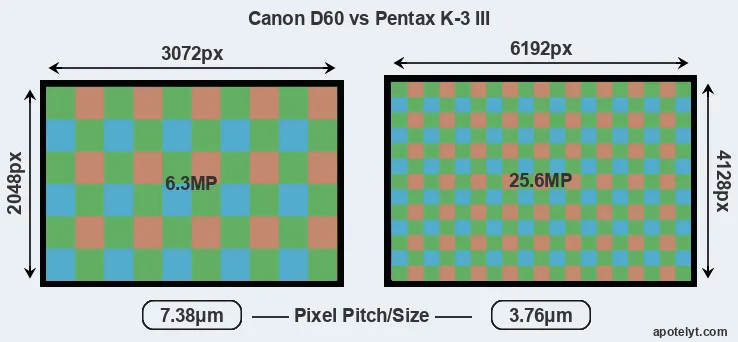 D60 versus K-3 III MP