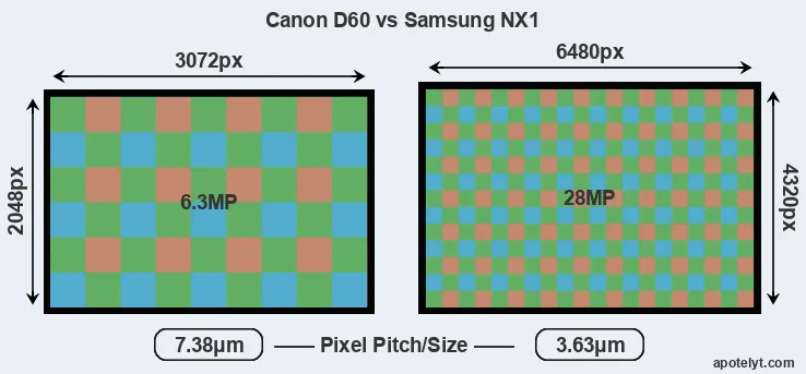 D60 versus NX1 MP