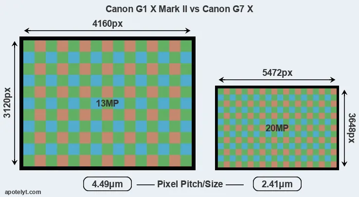 G1X Mark II versus G7X MP