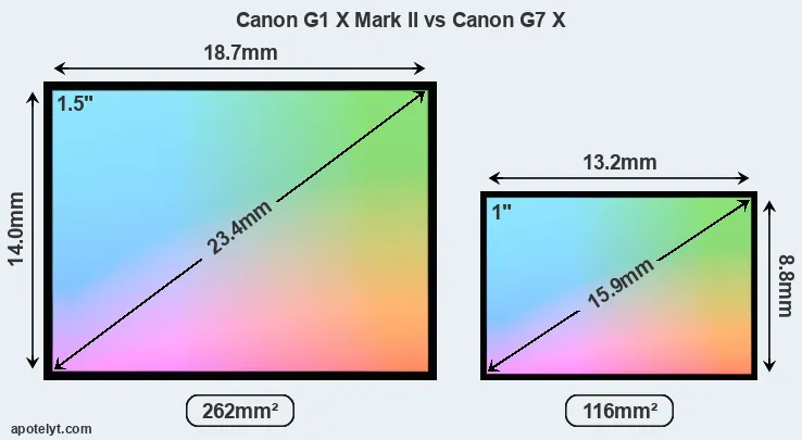 Canon G1 X Mark II and Canon G7 X sensor measures