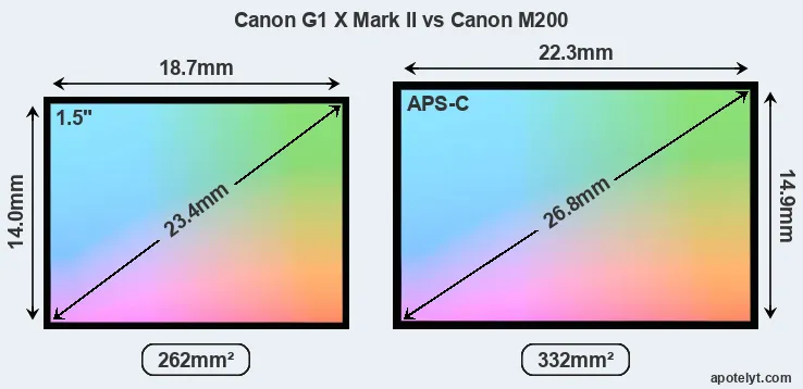 Canon G1 X Mark II and Canon M200 sensor measures
