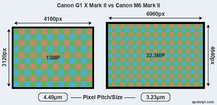 G1X Mark II versus M6 Mark II MP
