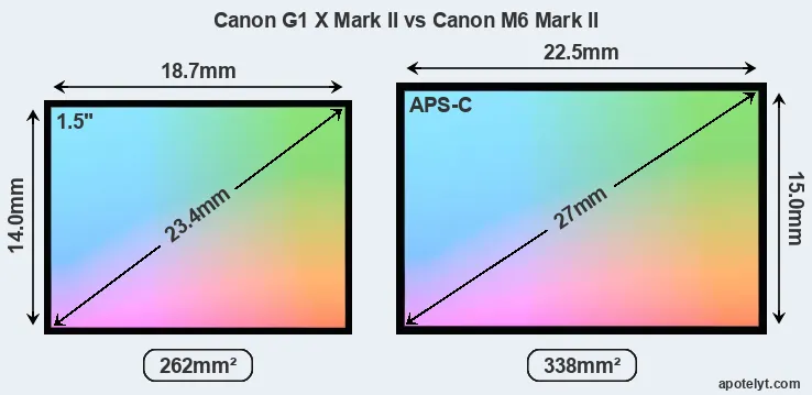 Canon G1 X Mark II and Canon M6 Mark II sensor measures