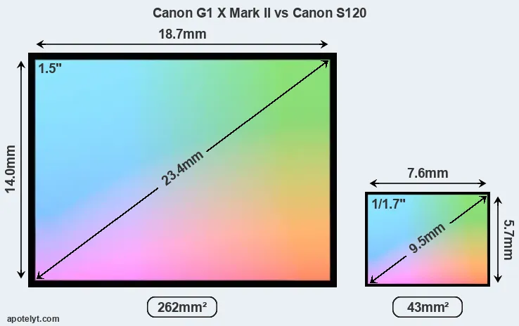 Canon G1 X Mark II and Canon S120 sensor measures