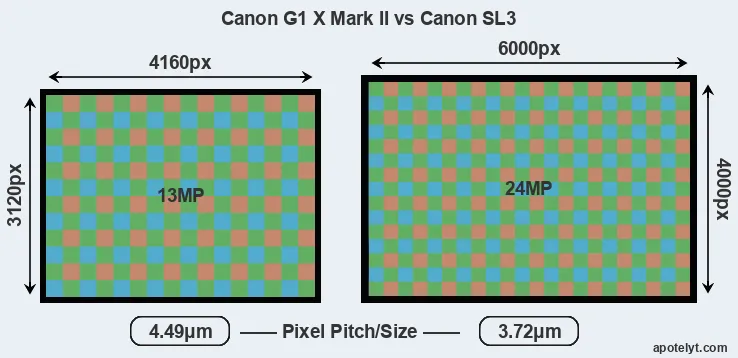 G1X Mark II versus SL3 MP