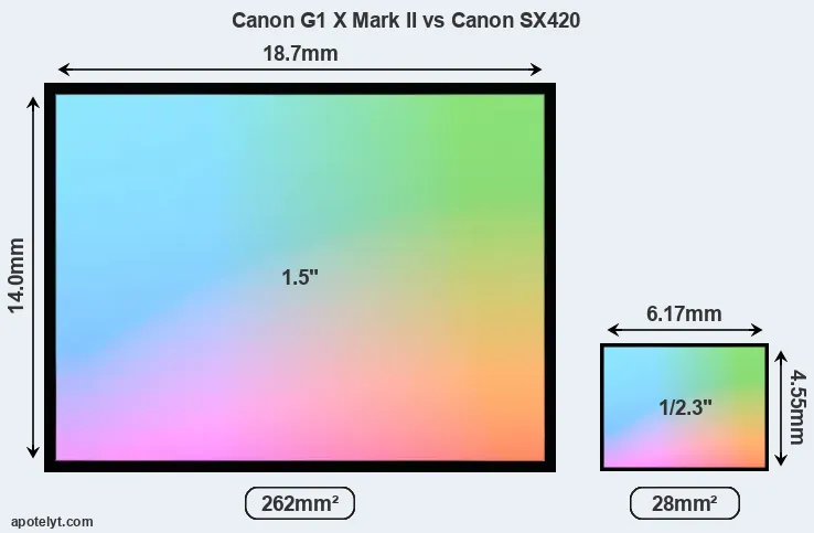 Canon G1 X Mark II and Canon SX420 sensor measures