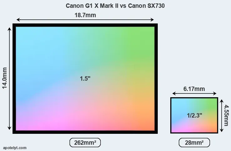 Canon G1 X Mark II and Canon SX730 sensor measures