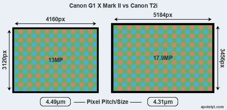G1X Mark II versus T2i MP