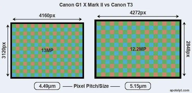 G1X Mark II versus T3 MP