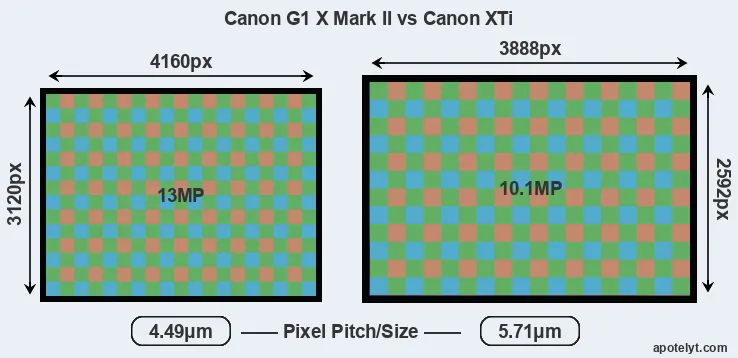 G1X Mark II versus XTi MP