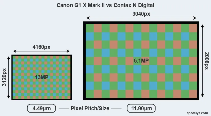 G1X Mark II versus N Digital MP